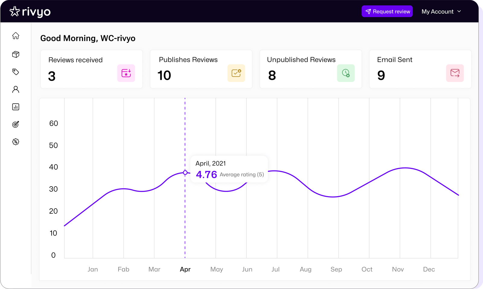 Reviews Advanced Analytics